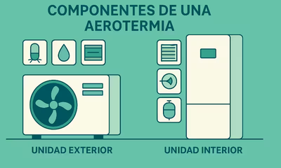 Una ilustración de un equipo interior y exterior de aerotermia.